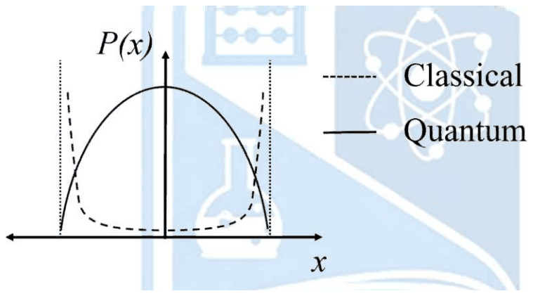 Classical curve high at the turning points and low in the middle; quantum curve a broad arch ending at the turning points
