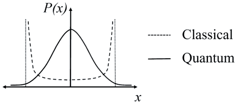 Classical curve high at the turning points and low in the middle; quantum curve a bell shape with tails extending beyond the turning points
