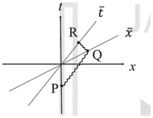 Frame of O with t, x, t-bar and x-bar axes: P below the origin on the t axis, Q on the x-bar line and R on the t-bar line above the x axis, joined by a zigzag light path
