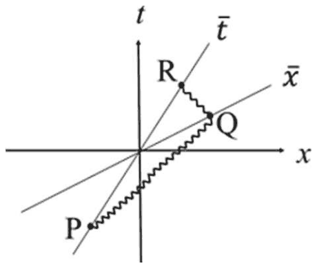 Frame of O with Q on the x-bar line, P on the t-bar line far below the origin and R on the t-bar line above, joined by a zigzag light path