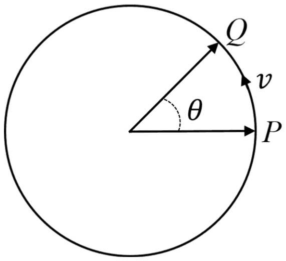 Circle with radii from the centre to P and to Q making the angle theta at the centre; the particle moves along the circle from P to Q with speed v
