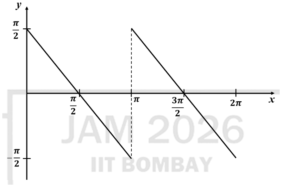 Sawtooth y against x: from x = 0 to pi the line falls from pi/2 through zero at pi/2 to -pi/2, jumps back to pi/2 at x = pi, and the same line repeats from pi to 2 pi, crossing zero at 3 pi/2