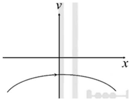 Plot of v against x: an arc below the x axis, bulging up at the v axis, with an arrow pointing right