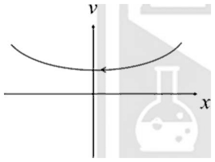Plot of v against x: an arc above the x axis, dipping down at the v axis, with an arrow pointing left