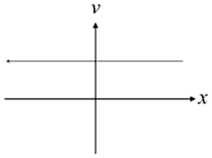 Plot of v against x: a horizontal line above the x axis with an arrow pointing left