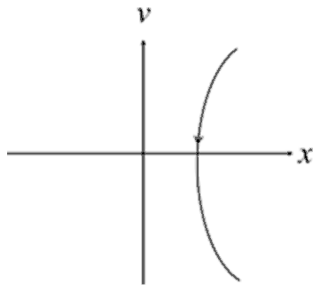 Plot of v against x: a curve on the positive x side bending away from the v axis, with a downward arrow