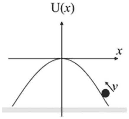 Plot of U(x) against x: an inverted parabola with its maximum at the origin, with a ball on the right-hand slope moving up with velocity v