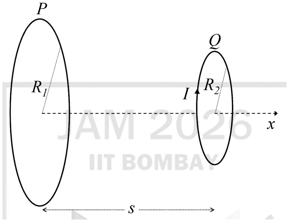 Loops P (radius R1) on the left and Q (radius R2, carrying current I) on the right, both perpendicular to and centred on the x axis, a distance s apart
