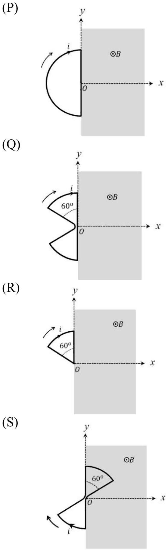 List-I: four loops P, Q, R, S near the shaded field region x greater than 0