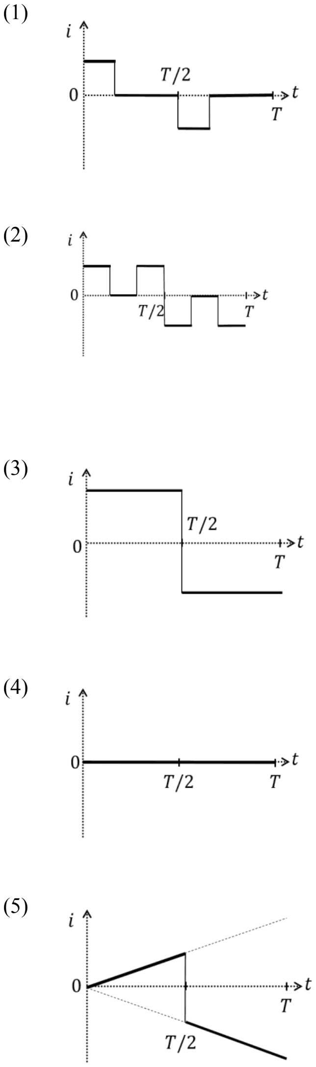 List-II: five graphs 1 to 5 of current against time over one period