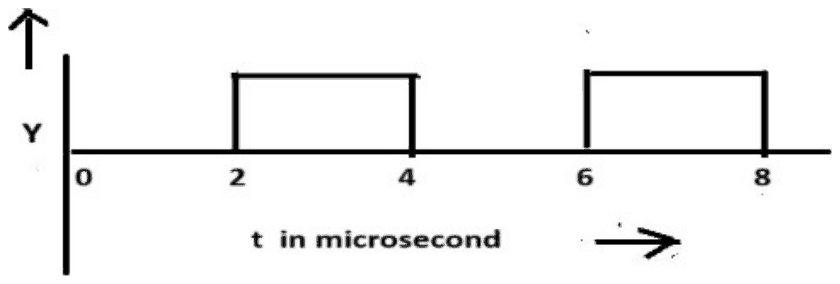 A rectangular wave, Y plotted against t in microseconds; Y is zero from t = 0 to 2, high from 2 to 4, zero from 4 to 6 and high again from 6 to 8