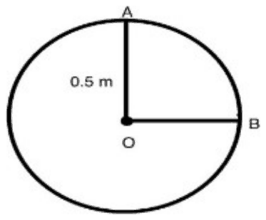 A circle with centre O and radius 0.5 m; A is the top of the circle and B the rightmost point, so the radii OA and OB are at right angles