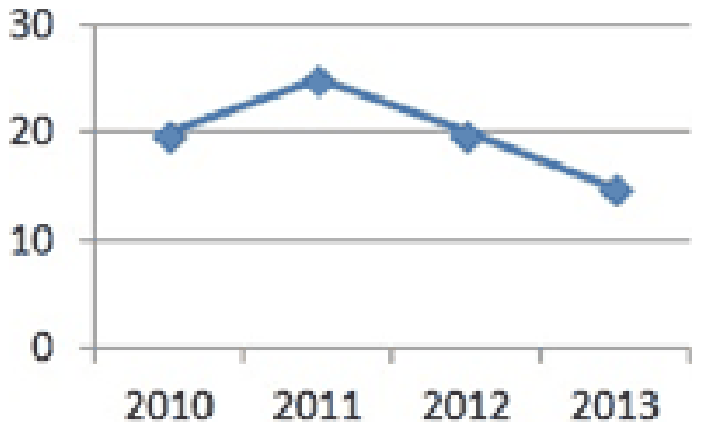 Line graph of salary in thousands for 2010 to 2013, with points at about 20, 25, 20 and 15