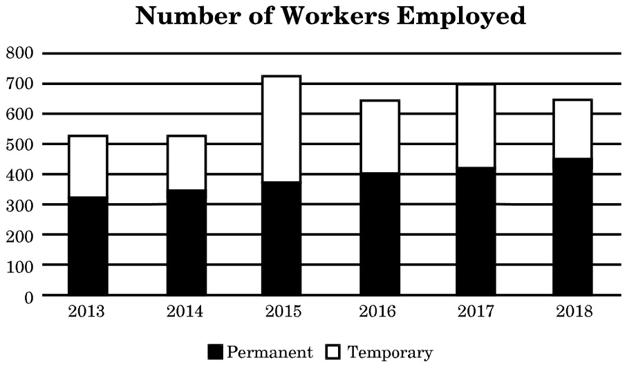Stacked bar chart of permanent and temporary workers employed each year from 2013 to 2018, on a scale of 0 to 800
