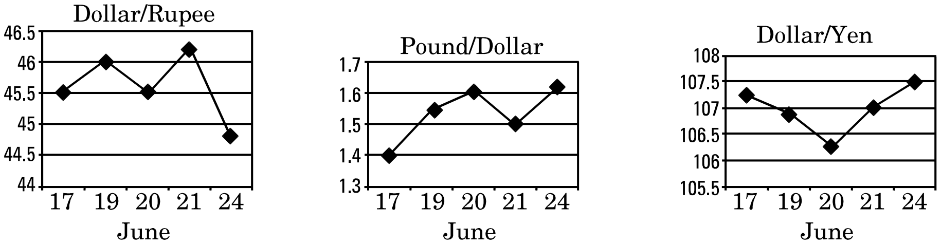 Three line charts for 17, 19, 20, 21 and 24 June. Dollar/Rupee: 45.5, 46, 45.5, about 46.2, about 44.8. Pound/Dollar: 1.4, about 1.55, 1.6, 1.5, about 1.62. Dollar/Yen: about 107.2, about 106.9, about 106.3, 107, 107.5.