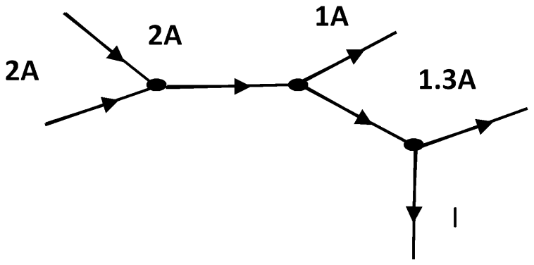 Three junctions in a row: currents of 2 A and 2 A enter the first, one branch joins it to the second, from which 1 A leaves, one branch then runs to the third, from which 1.3 A leaves and the unknown current I leaves downwards