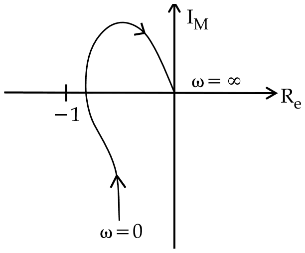 Nyquist plot: from omega = 0 below the real axis it crosses the negative real axis just left of the point minus 1, loops through the upper left quadrant and ends at the origin at omega = infinity