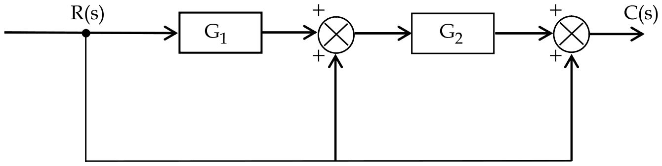 Block diagram: R(s) passes through G1 to a summing point, then through G2 to a second summing point whose output is C(s); R(s) is also fed directly to each summing point, all signs plus