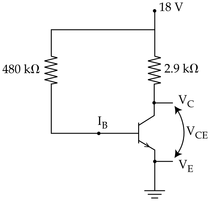 Fixed bias circuit: an 18 V supply feeds the base through a 480 kilohm resistor with base current IB and the collector through a 2.9 kilohm resistor; the emitter is grounded and VCE is marked between collector and emitter
