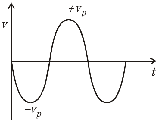Output waveform: a sine wave swinging between +vp and -vp about the zero axis