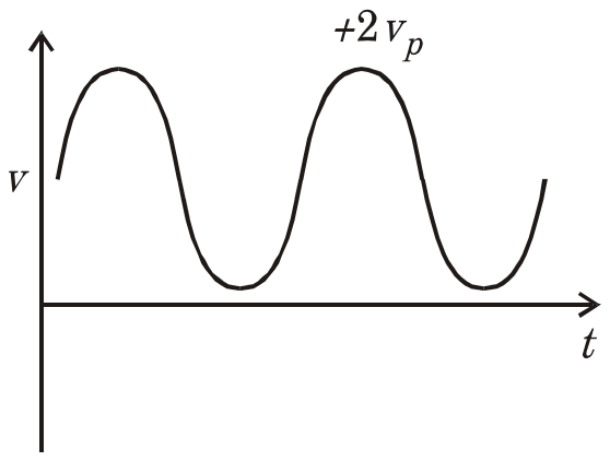 Output waveform: a sine wave lying entirely above the zero axis, peaking at +2vp