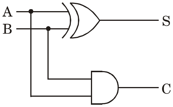Half adder drawn with an XOR gate giving S and an AND gate giving C, inputs A and B