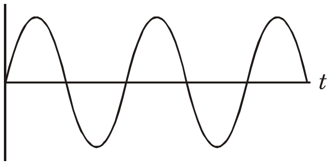 Gate current as a continuous sine wave