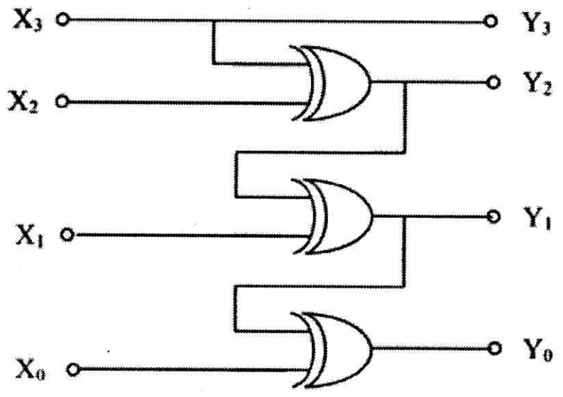 Y3 is X3; Y2 is the output of an XOR gate fed by X3 and X2; Y1 is the output of an XOR gate fed by Y2 and X1; Y0 is the output of an XOR gate fed by Y1 and X0