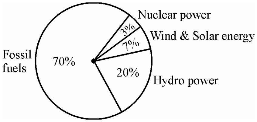 Pie chart of electricity generation by source: fossil fuels 70 per cent, hydro power 20 per cent, wind and solar energy 7 per cent, nuclear power 3 per cent.