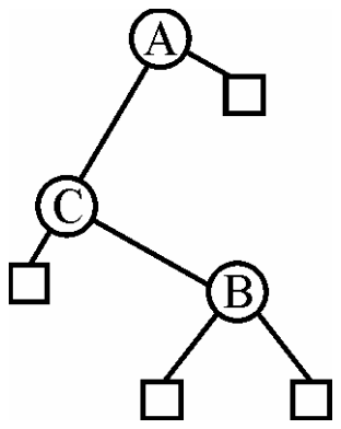 Binary search tree with A at the root, C as its left child and B as the right child of C, with square external nodes
